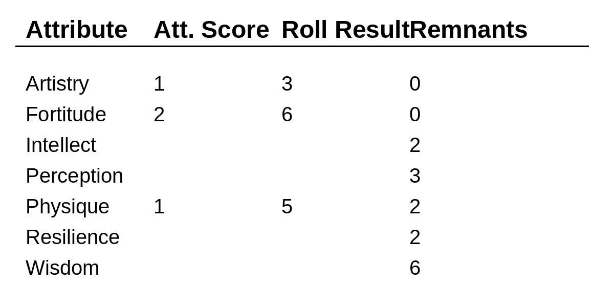 Diagram 2, Attribute Repository with 1d10 scores and remnants